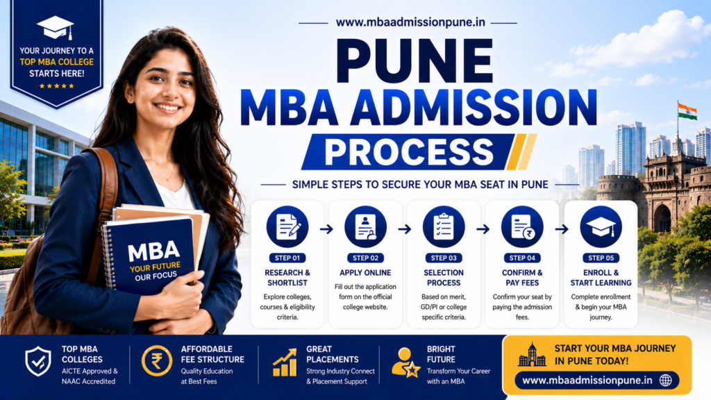 Infographic showing Pune MBA admission process 2027 timeline from exams to final admission